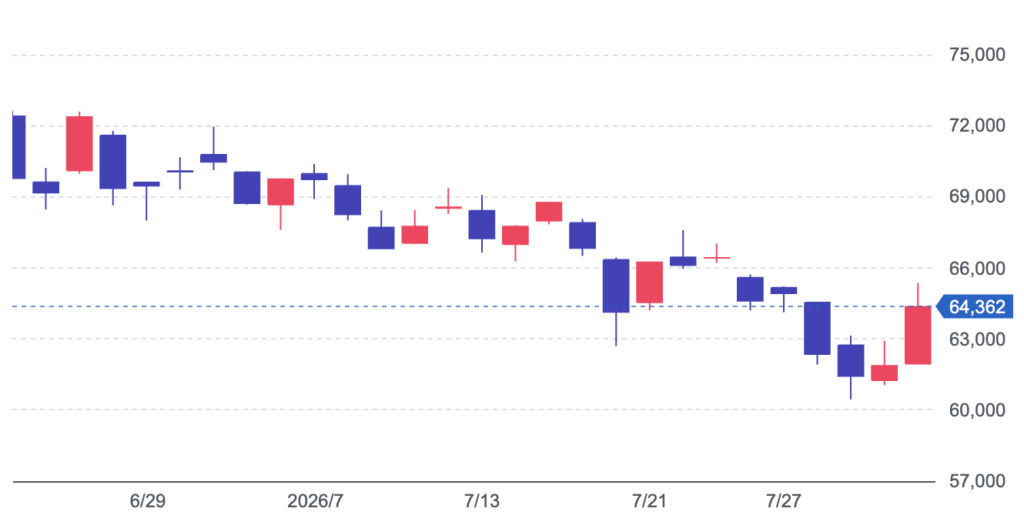 2026年7月 日経平均株価の1ヶ月チャート