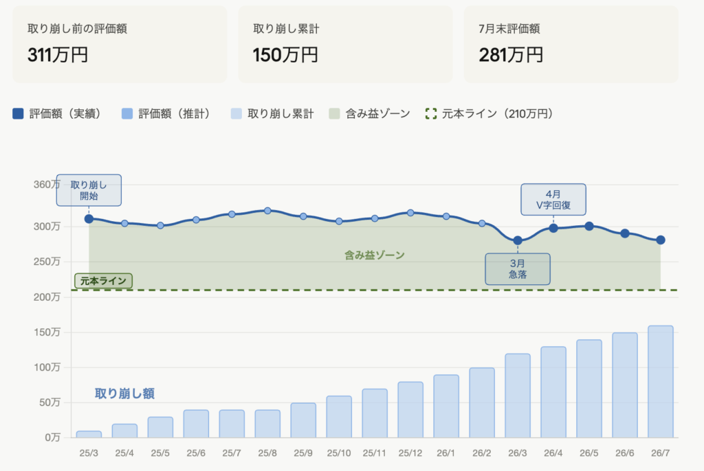 オルカン取り崩しグラフ2026年7月
