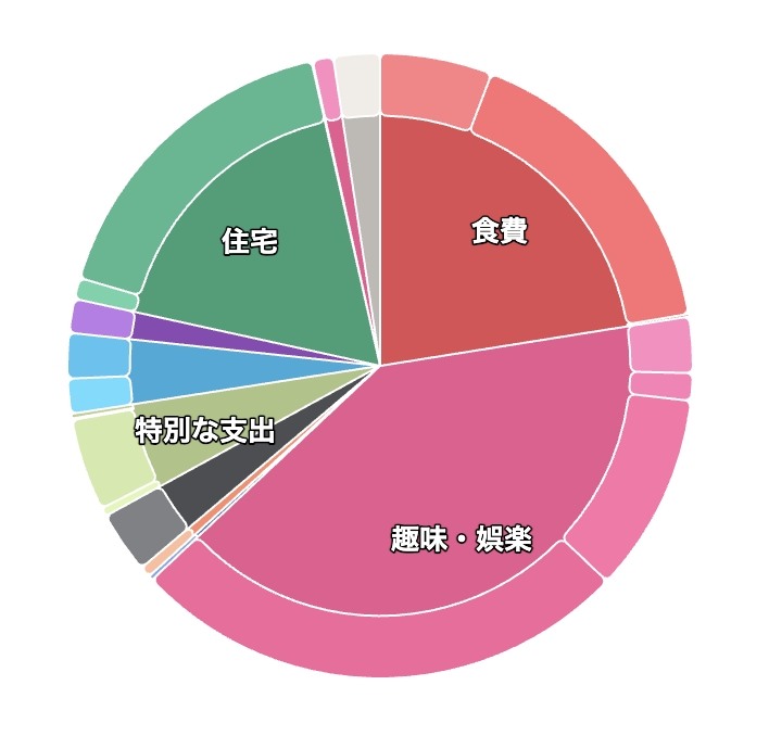 マネフォスクショ
支出内訳